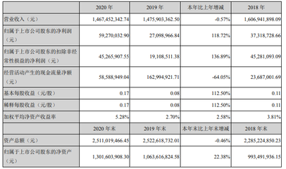 通光線纜2020年業績分析 光纖光纜占比超四成，新興能源技術研發成新增長點